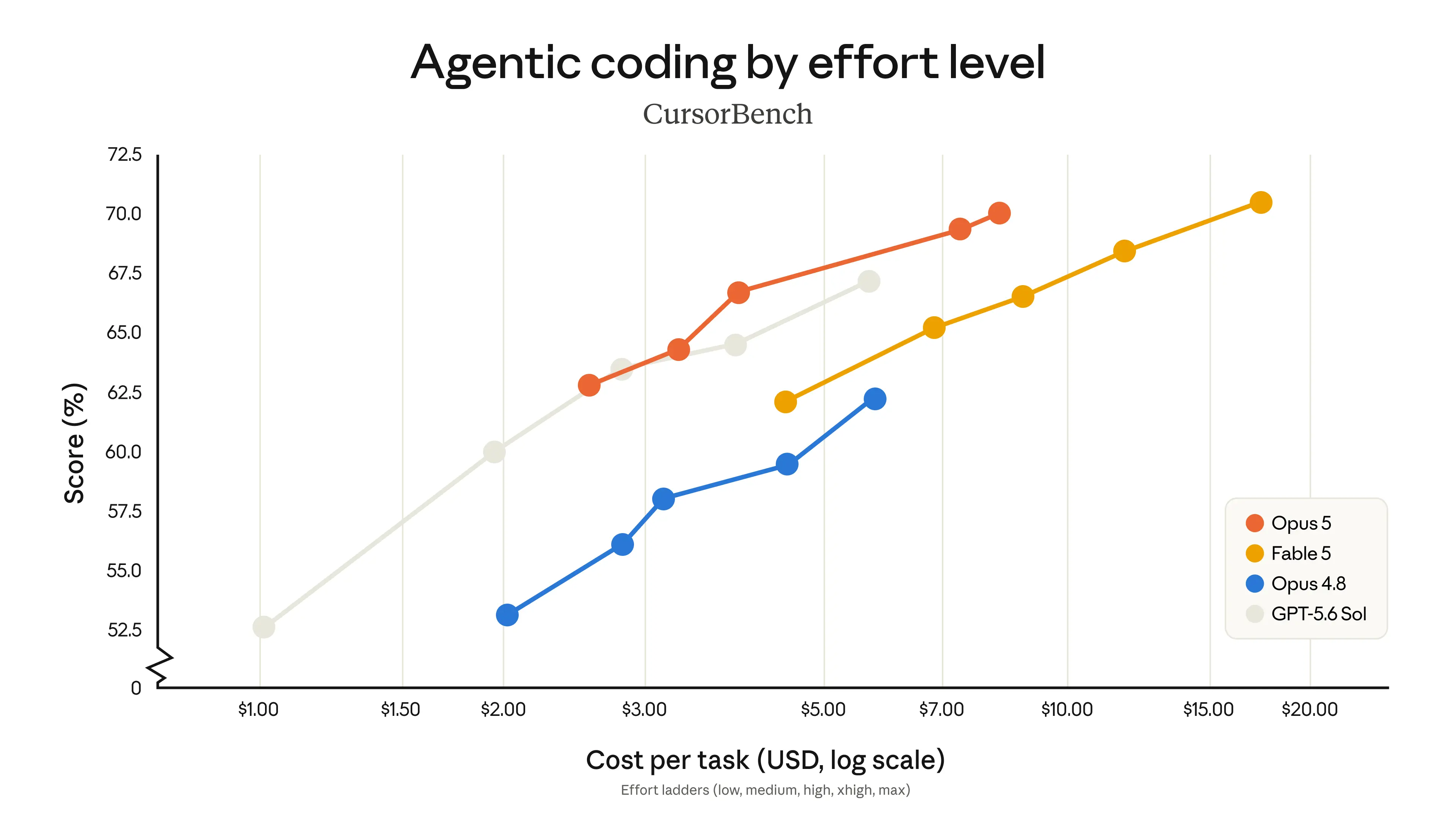 Line chart from Anthropic's Opus 5 announcement showing CursorBench score against cost per task, on a log scale, for Opus 5, Fable 5, Opus 4.8, and a competing model, GPT-5.6 Sol, each traced across five effort levels from low to max